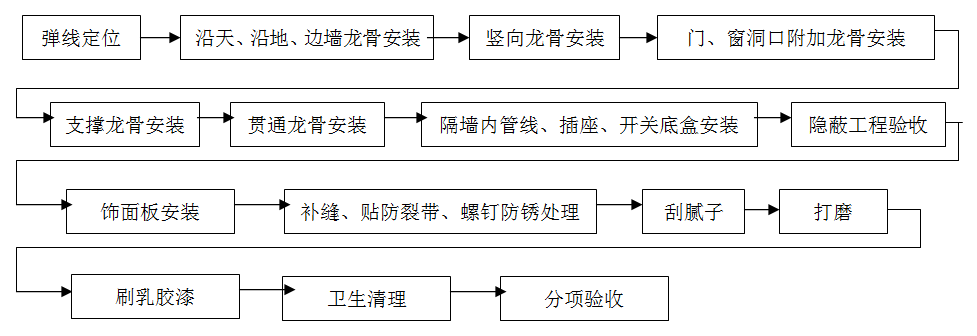 輕鋼龍骨，隔墻工程